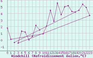 Courbe du refroidissement olien pour Ile de Groix (56)