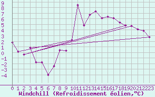Courbe du refroidissement olien pour Orschwiller (67)