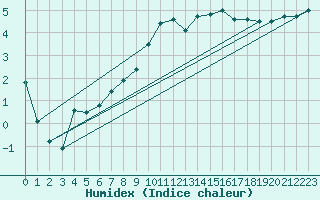 Courbe de l'humidex pour Nmes - Garons (30)