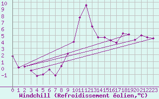 Courbe du refroidissement olien pour Epinal (88)
