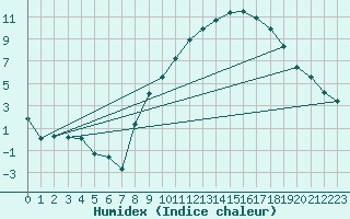 Courbe de l'humidex pour Pontoise - Cormeilles (95)