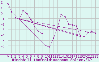 Courbe du refroidissement olien pour Berens River CS , Man.