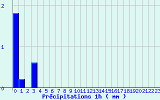 Diagramme des prcipitations pour Rueil (28)