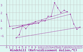 Courbe du refroidissement olien pour Vinga
