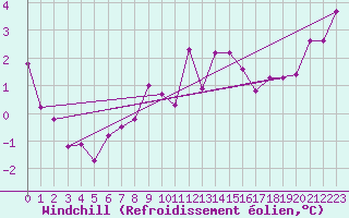 Courbe du refroidissement olien pour Honefoss Hoyby