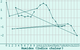 Courbe de l'humidex pour Robiei