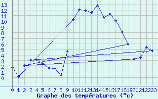 Courbe de tempratures pour Figari (2A)