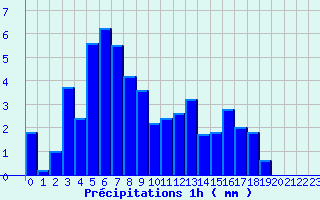 Diagramme des prcipitations pour Cheylard (07)