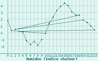 Courbe de l'humidex pour Eygliers (05)