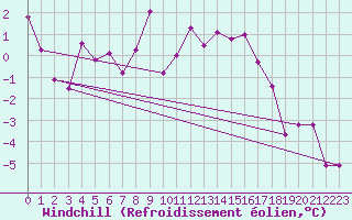 Courbe du refroidissement olien pour Zermatt