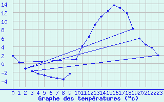 Courbe de tempratures pour Sorgues (84)