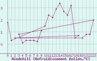 Courbe du refroidissement olien pour Calais / Marck (62)