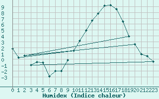 Courbe de l'humidex pour Nancy - Essey (54)