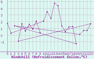 Courbe du refroidissement olien pour Col Des Mosses