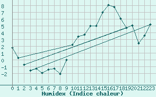 Courbe de l'humidex pour Beauvais (60)