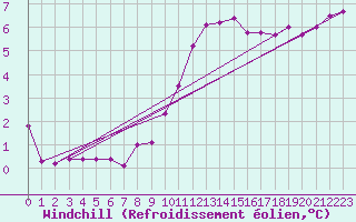 Courbe du refroidissement olien pour Triel-sur-Seine (78)