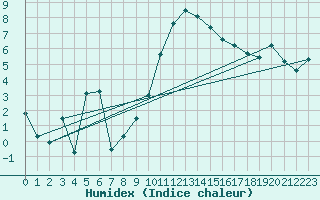 Courbe de l'humidex pour Muehldorf