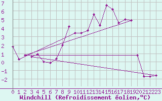 Courbe du refroidissement olien pour Bad Lippspringe