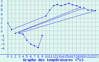 Courbe de tempratures pour Quintenic (22)