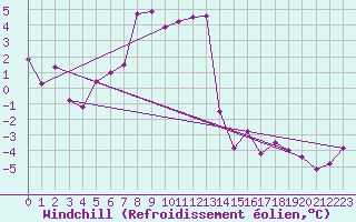 Courbe du refroidissement olien pour Patscherkofel