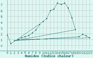 Courbe de l'humidex pour Weissenburg