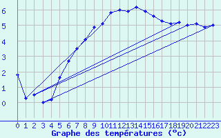 Courbe de tempratures pour Muehldorf