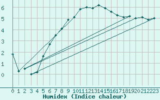 Courbe de l'humidex pour Muehldorf