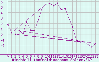 Courbe du refroidissement olien pour Chieming