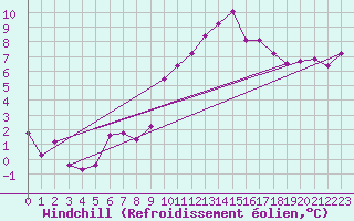 Courbe du refroidissement olien pour Montalbn