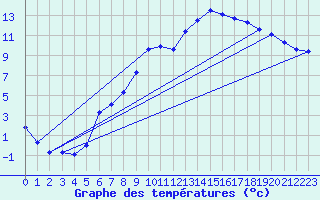 Courbe de tempratures pour Aniane (34)