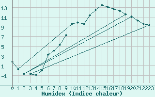 Courbe de l'humidex pour Aniane (34)