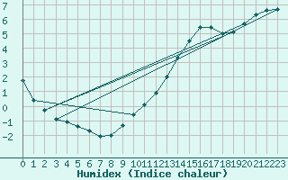 Courbe de l'humidex pour Sorcy-Bauthmont (08)