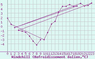 Courbe du refroidissement olien pour Sorcy-Bauthmont (08)