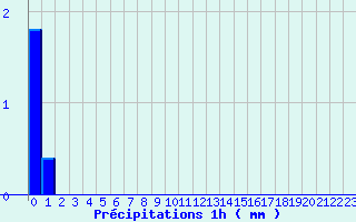 Diagramme des prcipitations pour Commerveil (72)