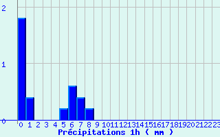 Diagramme des prcipitations pour Pamiers Ville (09)