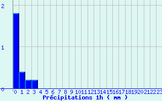 Diagramme des prcipitations pour Grau Roig (And)