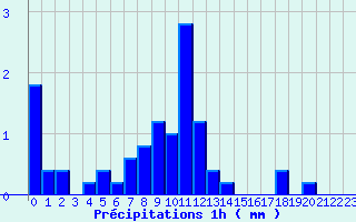 Diagramme des prcipitations pour Augirein (09)