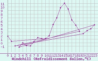 Courbe du refroidissement olien pour Evreux (27)