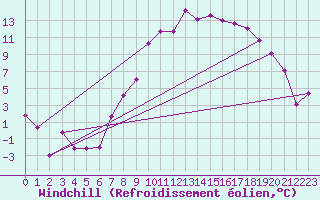 Courbe du refroidissement olien pour Kocelovice