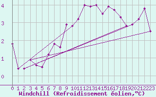 Courbe du refroidissement olien pour Strasbourg (67)