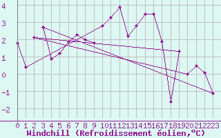 Courbe du refroidissement olien pour Engins (38)