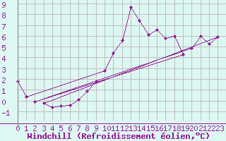Courbe du refroidissement olien pour Lans-en-Vercors (38)