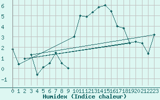 Courbe de l'humidex pour Manston (UK)