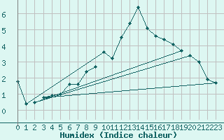 Courbe de l'humidex pour Churanov