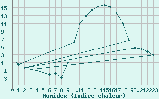 Courbe de l'humidex pour Recoubeau (26)
