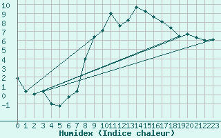 Courbe de l'humidex pour Laerdal-Tonjum