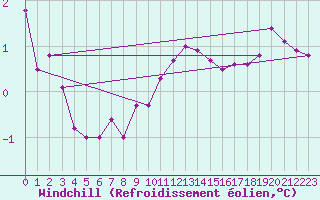 Courbe du refroidissement olien pour Grand Saint Bernard (Sw)