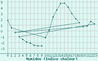 Courbe de l'humidex pour Ballyhaise, Cavan