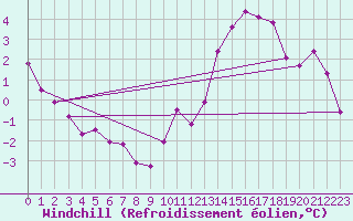 Courbe du refroidissement olien pour Gourdon (46)