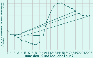 Courbe de l'humidex pour Bustince (64)